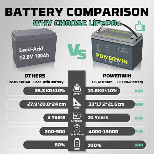 Powerwin BT100 LiFePO4 Deep Cycle 1280Wh with BMS 4000+ Cycles for